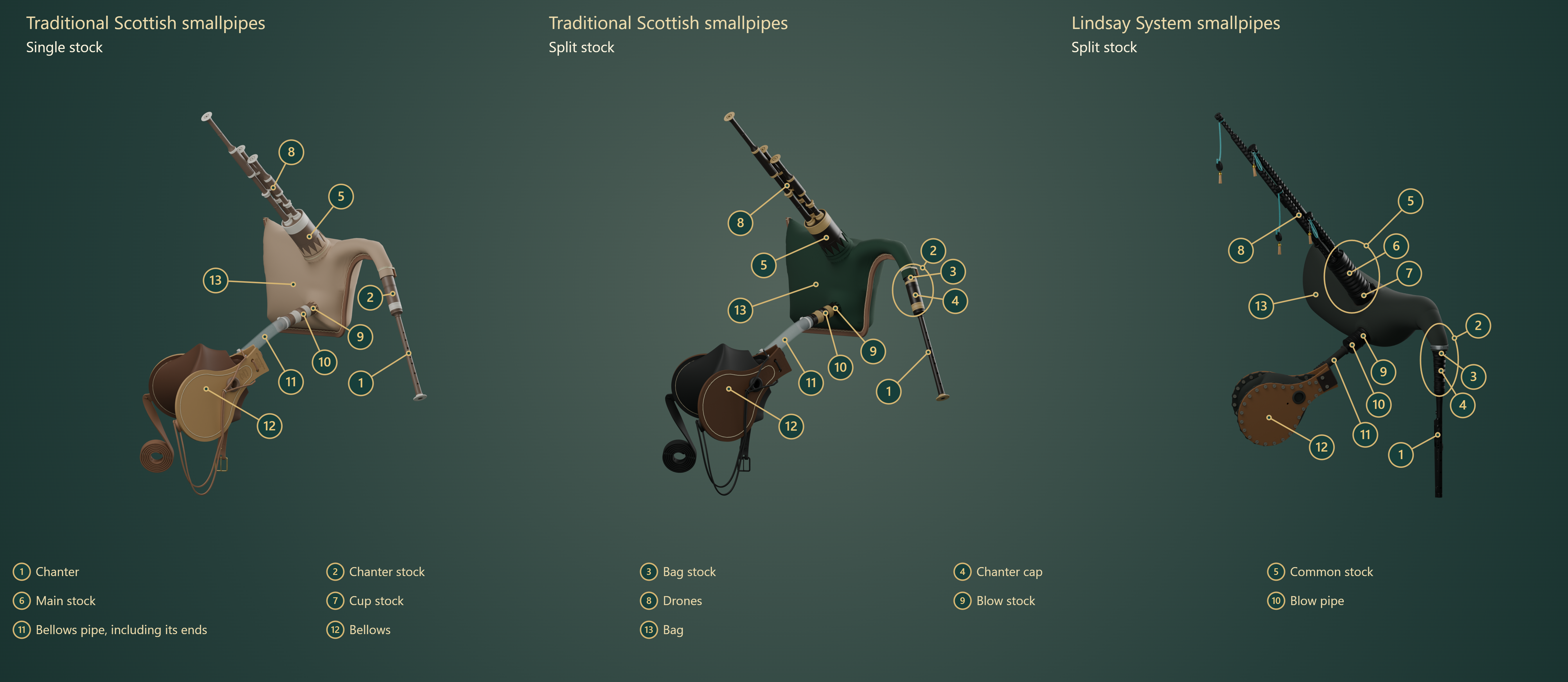 Three complete smallpipe sets with numbered parts and a shared key